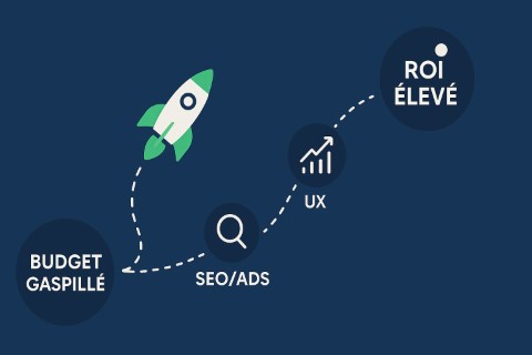 Schéma illustrant les étapes d'une stratégie digitale rentable pour une PME