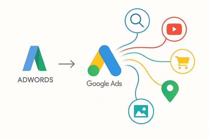 Schéma conceptuel montrant l'évolution de Google AdWords vers l'écosystème Google Ads plus large incluant Search, Display, YouTube et Shopping