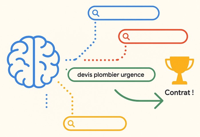 Schéma illustrant la stratégie de recherche de mots-clés pour des campagnes Google Ads rentables